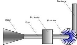 Exhaust Ventilation Systems for Chemical Industry