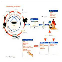 Shop Security System Application: Industrial