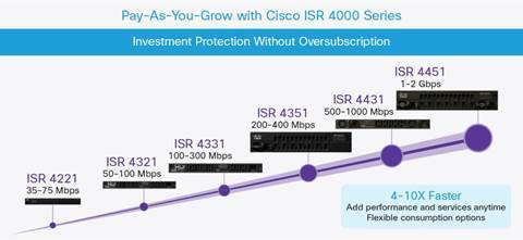  ISR4000 सीरीज बंडल 