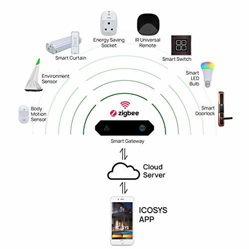 White Low Power Consumption Smart Network Gateway