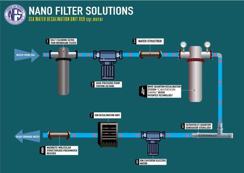 Industrial Water Filtration System Installation Type: Wall Mounted