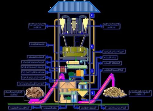 Wood Biomass Pellet Tower Plant