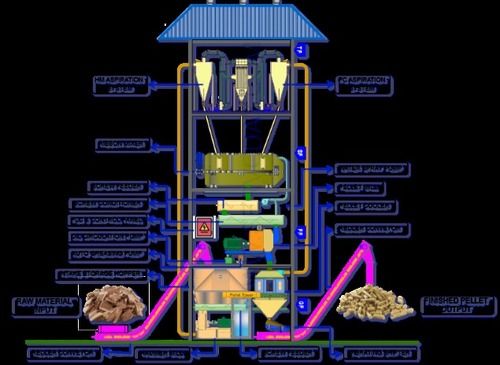 वुड बायोमास पेलेट टॉवर प्लांट