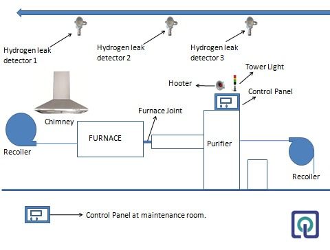 Gas Leak Detection System