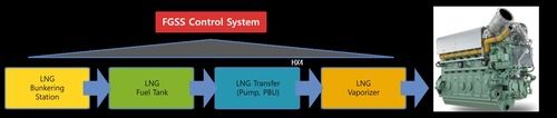 Fuel Gas Supply System Application: Air