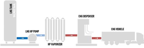 Lcng Filling Station