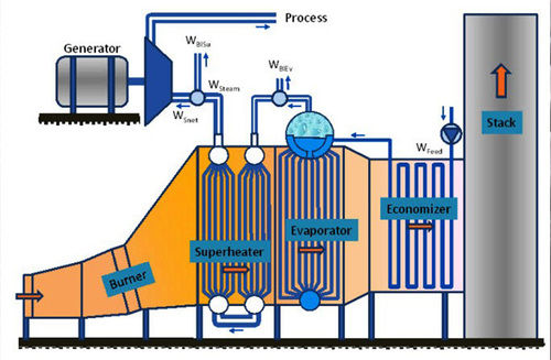 High Strength Waste Heat Boilers