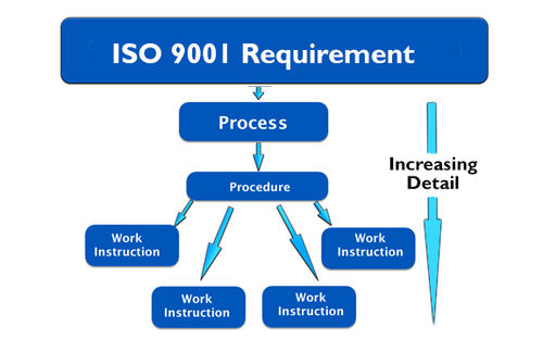 ISO Certification Services