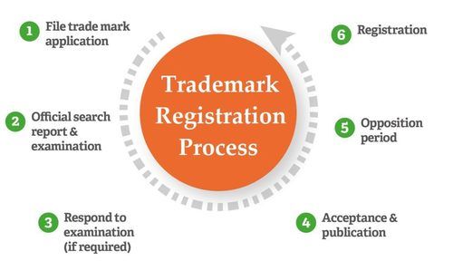 Trademark Registration Services