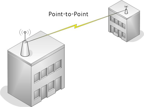 Point To Point Wireless Network Link Supply And Services By Megastar Computer Services