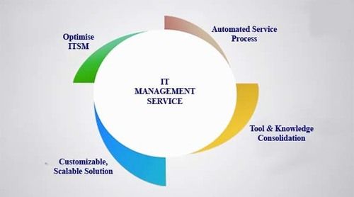  ITSM प्रमाणन सेवाएँ 