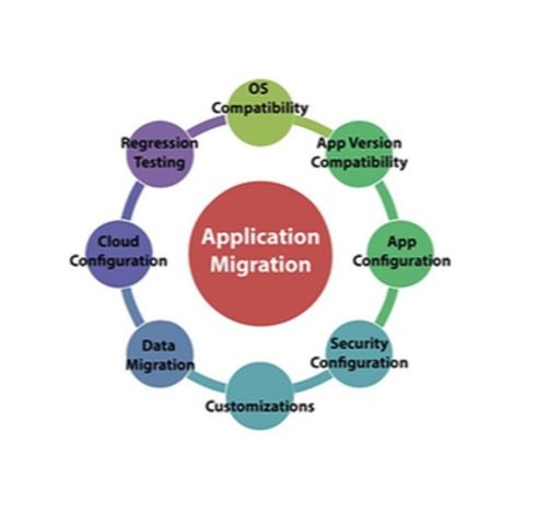 Application Migration Services By Misha Infotech Pvt. Ltd.