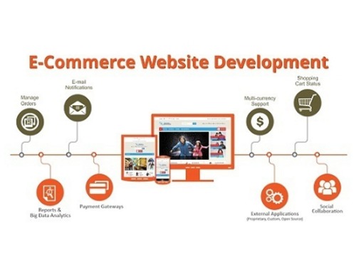 Blogging Development Service - Advanced Online Techniques | Tailored Solutions for Diverse Customer Needs Comprehensive E-Commerce Integration