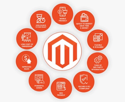 Magento Development Service