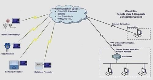 Best Price Industrial Wireless SCADA