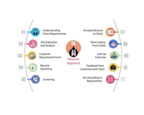 CMS Development Service