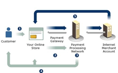 Payment Gateway Integration Service