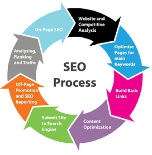 Search Engine Optimisation Services