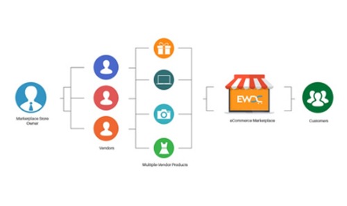 Multivendor Development Service