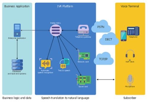 CRM IVR For Service Management Software