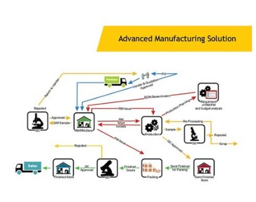 Advanced Manufacturing Software