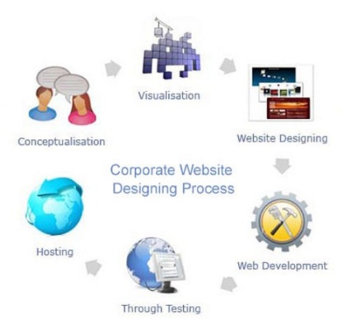 Corporate Design Service - Online Support with 24/7 Availability | User-Friendly Interface Robust CMS SEO & Social Media Integration Google Analytics