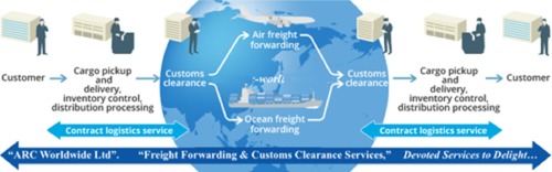 Corporate DDP Shipment Service By Arc Worldwide Limited