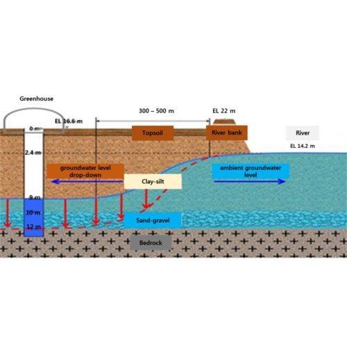 Artificial Groundwater Recharge Service By GROUND WATER & MINERAL INVESTIGATION CONSULTANCY CENTRE (P) LTD.