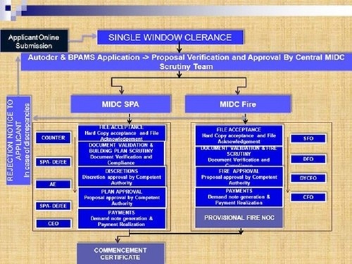 MIDC Compliances Services By Bhavani Enviro Technologies Pvt. Ltd.