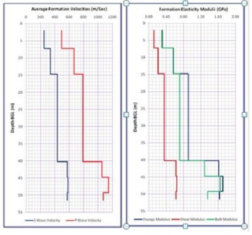 Cross Hole Seismic Wave Velocity Survey