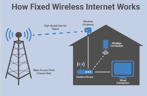 Wireless Broadband Service Provider By Irfan Internet & broadband