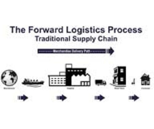 Supply Chain Solution Services