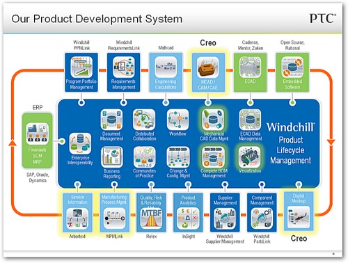 PTC Product Lifecycle Management Services By Venturo Technologies