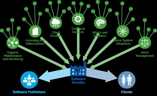 B2b Super Reseller Admin White Label Solution Software