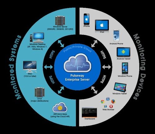 Remote Monitoring and Management Solution