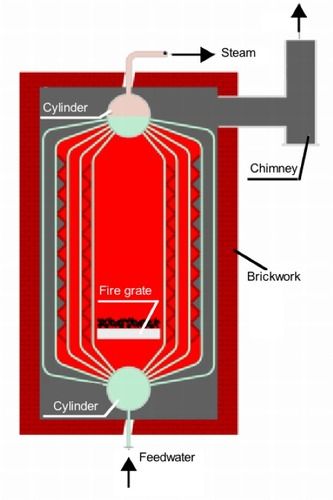 Minimum Fuel Consumption And Maximum Steam Generation Steam Boiler