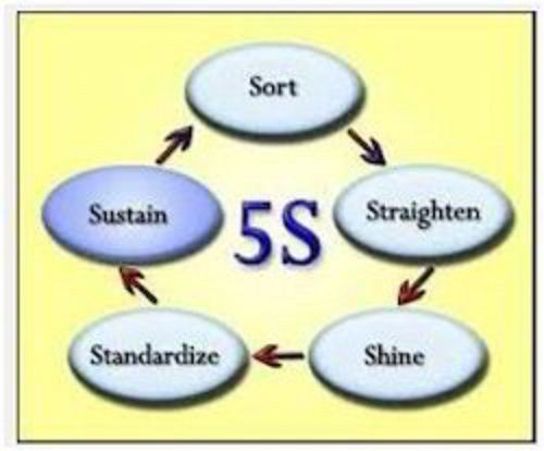5S Training Services
