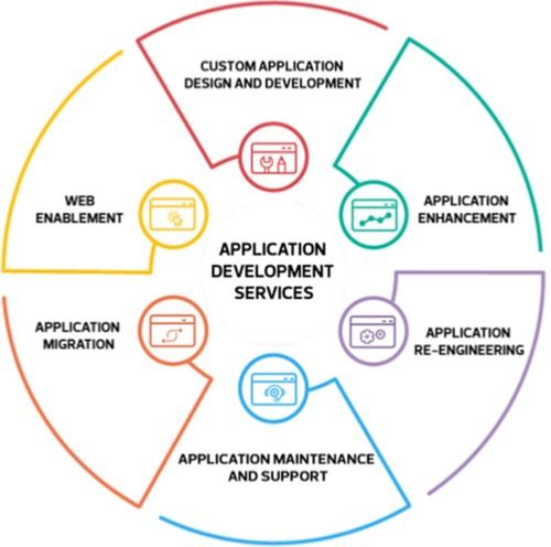 Custom Application Design And Development Service