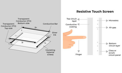 Transparent Resistive Touch Screen Panel Used In Electrical Units