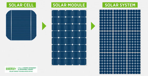 Weather and Water Resistant High Efficiency Electrical Solar Energy Products