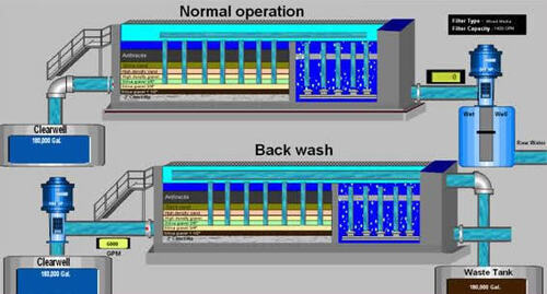 Water Treatment Plant With Capacity 1000-5000 Litres Per Hour, Power 2.5 kw