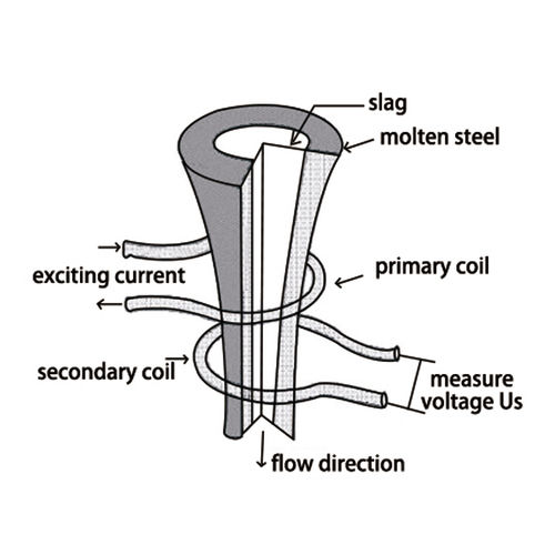 LAG-S100 Ladle Slag Detection System (Eddy Current)