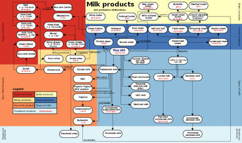 milk product