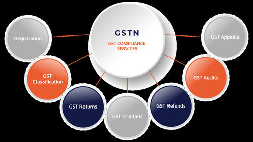 Gst Compliance Services