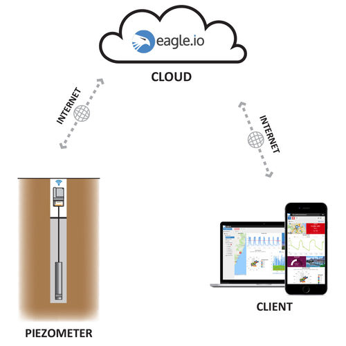 Piezometer For Data Connectivity