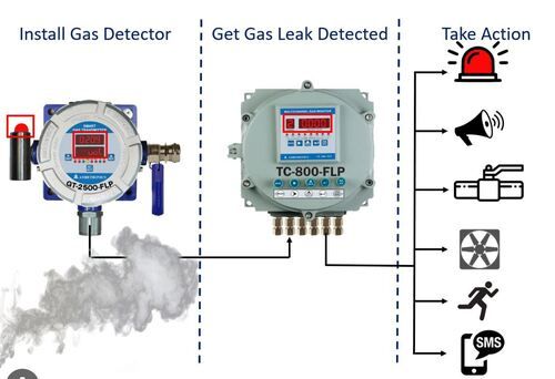 Gas Detection Monitoring And Alarm System Application: Industrial