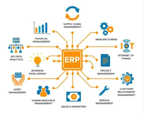 ERP Software Development Services By MRS Digiudyog Pvt Ltd