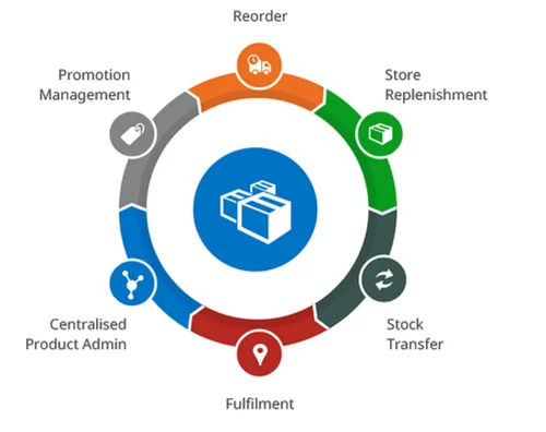 Focus Rt.3 Inventory Management Services