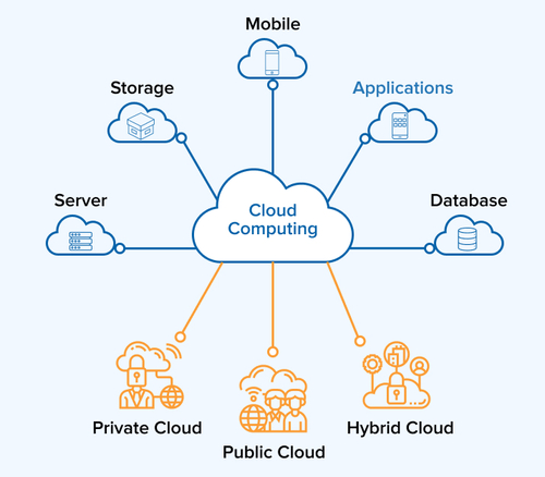 Cloud Computing Services By ZENITECH SOLUTIONS