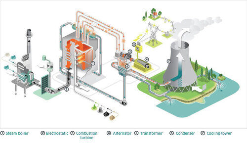 Tharmal Hydro Power Plants